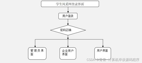 Java畢業設計 學生風采網的系統開發、部署與網絡工程服務解析