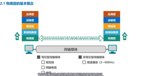 計算機網絡學習記錄 物理層——深入理解計算機網絡系統工程服務
