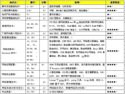 2013年上半年網(wǎng)絡(luò)工程師考試考題分析