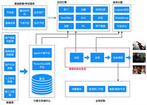 推薦系統產品與算法概述 深度解析計算機網絡系統工程服務